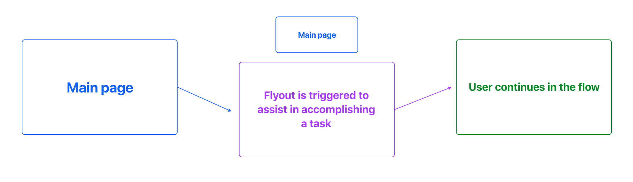 Flyout hierarchy in the user flow